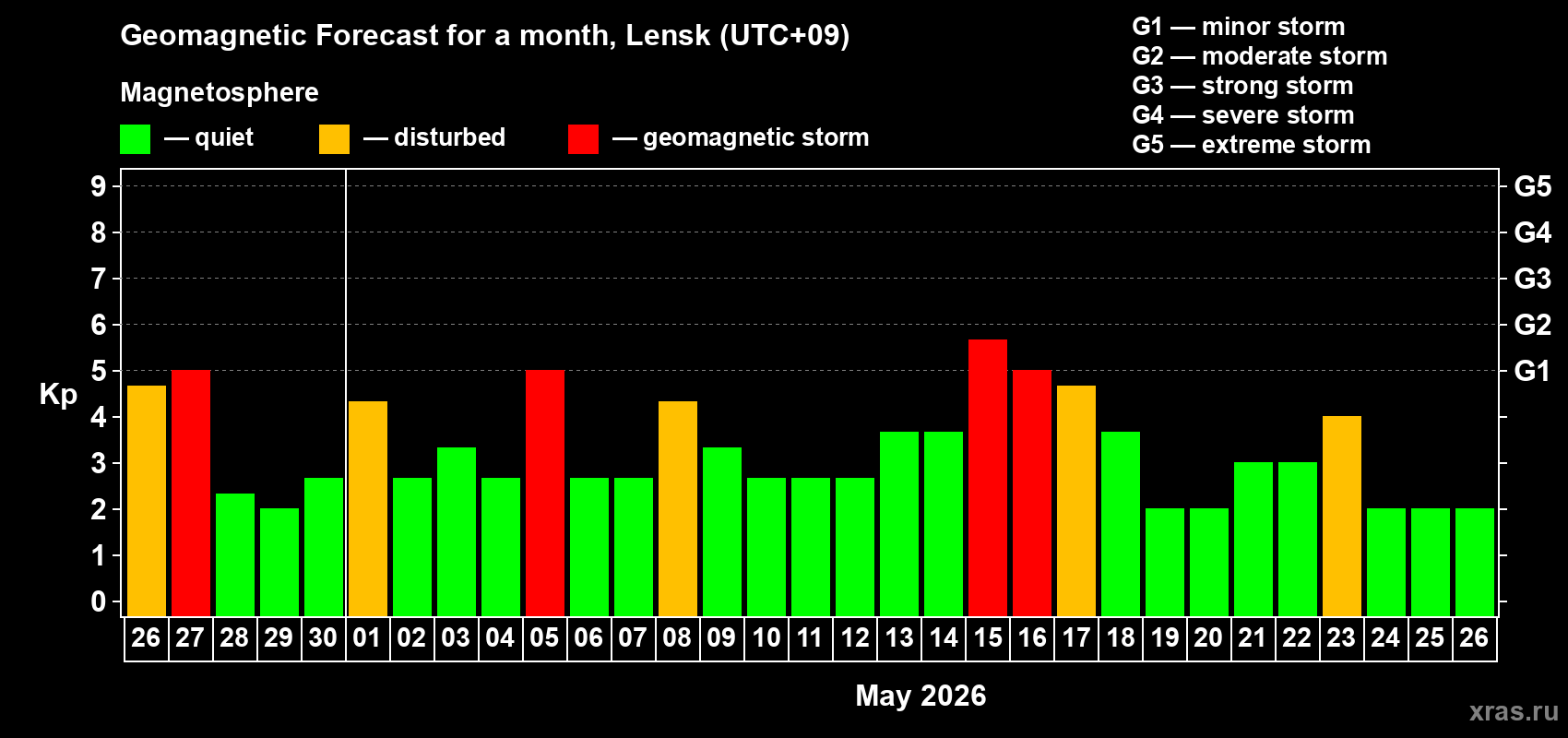 Forecast of the daily maximal value of geomagnetic index&nbsp;Kp for <b>1 month</b> (31 days) <b>from Apr 26, 2026 to May 26, 2026</b>