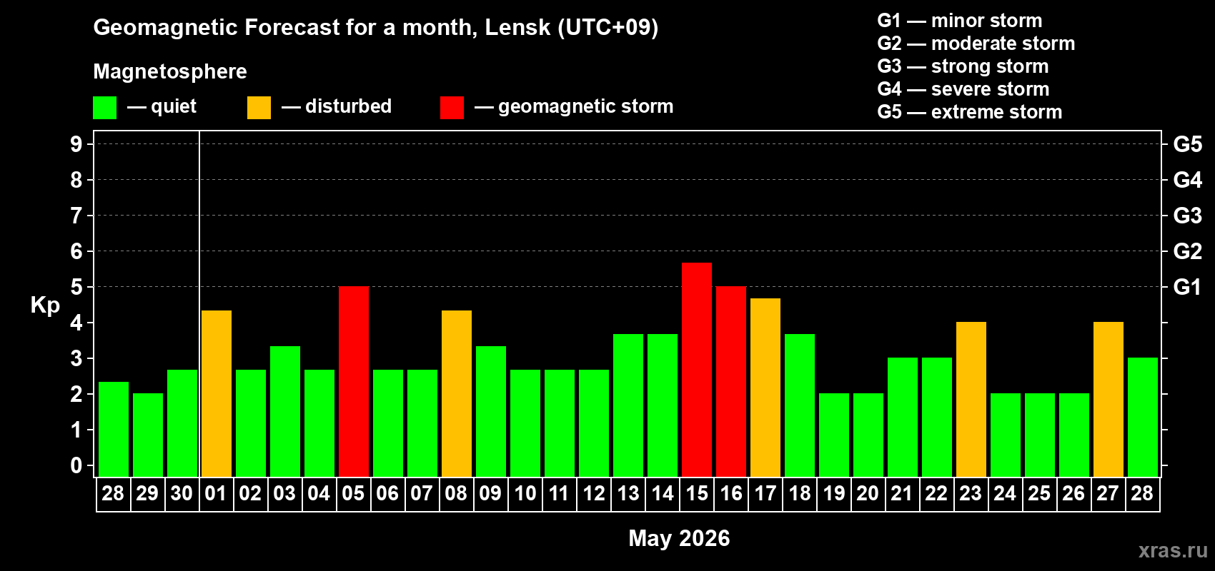 Forecast of the daily maximal value of geomagnetic index&nbsp;Kp for <b>1 month</b> (31 days) <b>from Apr 28, 2026 to May 28, 2026</b>