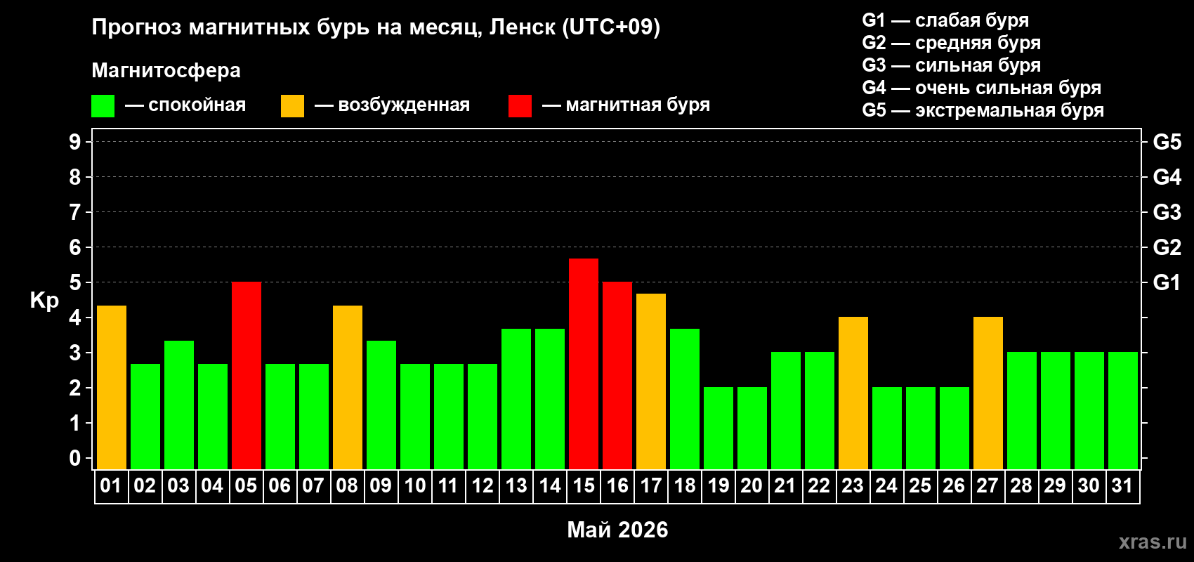 Прогноз максимального суточного геомагнитного индекса&nbsp;Kp на <b>1 месяц</b> (31 день) <b>с 01 мая по 31 мая 2026 г</b>