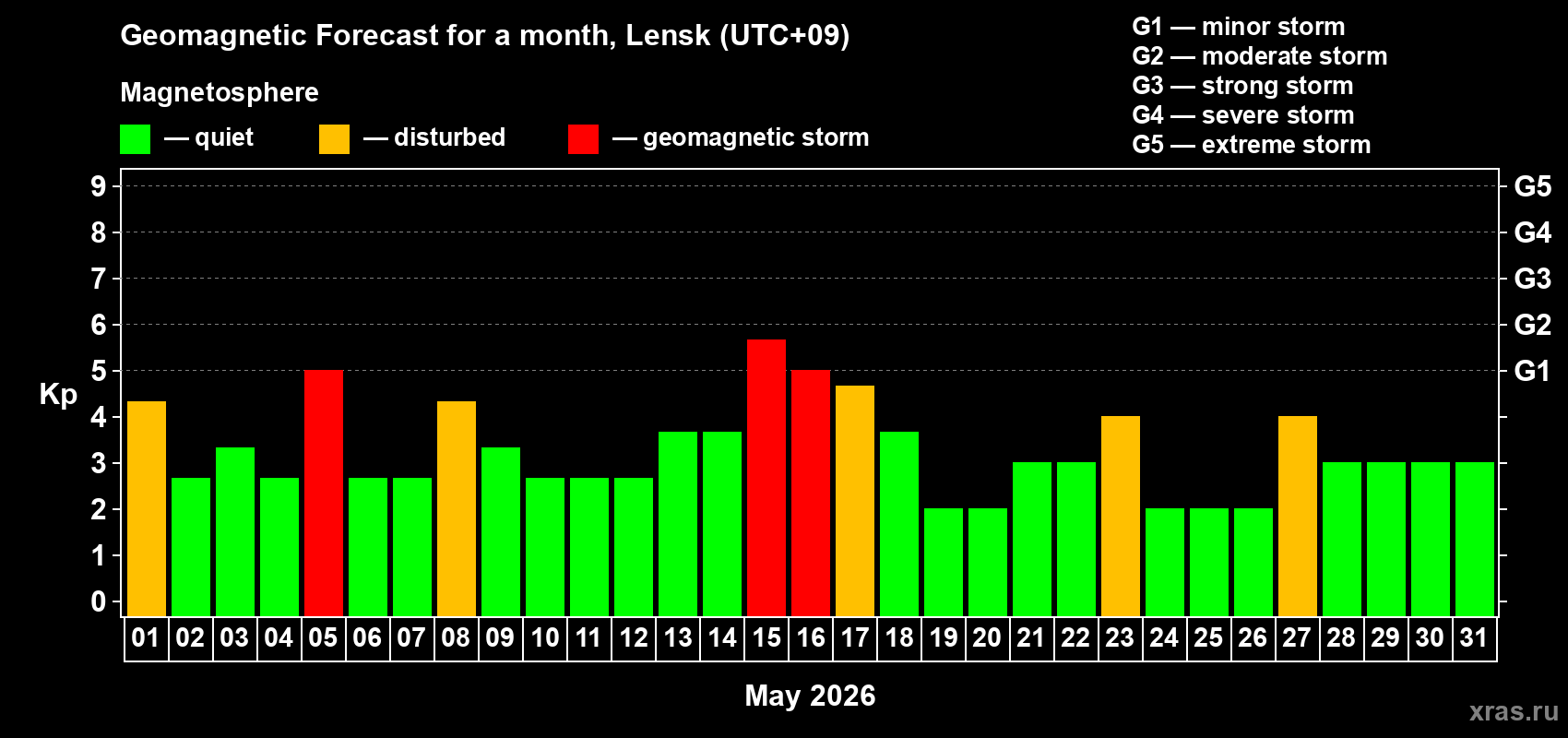 Forecast of the daily maximal value of geomagnetic index Kp for <b>1 month</b> (31 days) <b>from May 01, 2026 to May 31, 2026</b>