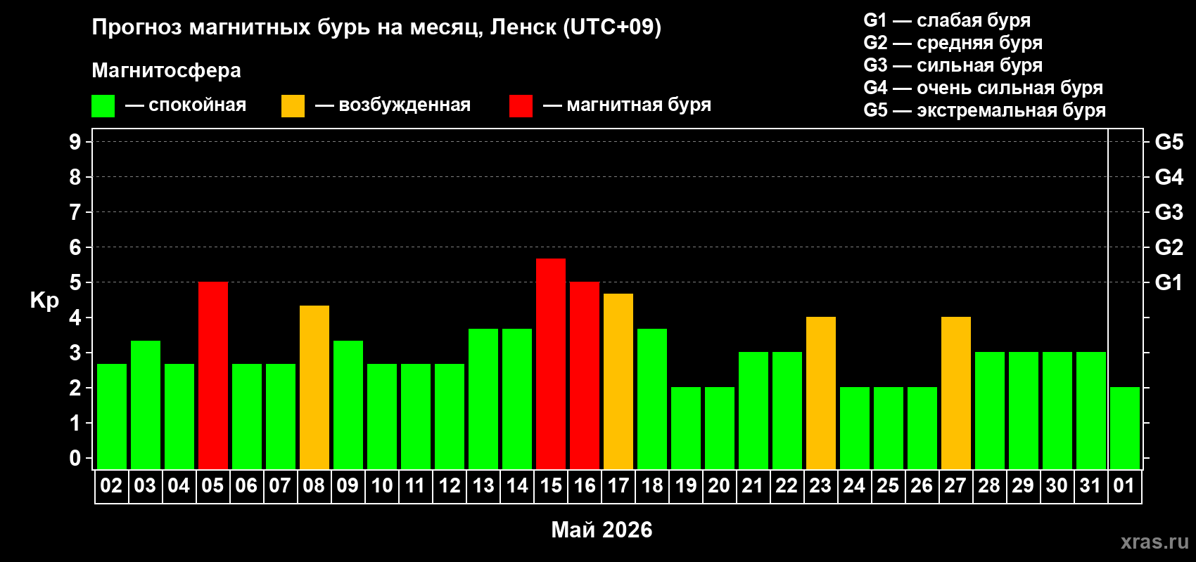 Прогноз максимального суточного геомагнитного индекса Kp на <b>1 месяц</b> (31 день) <b>с 02 мая по 01 июня 2026 г</b>