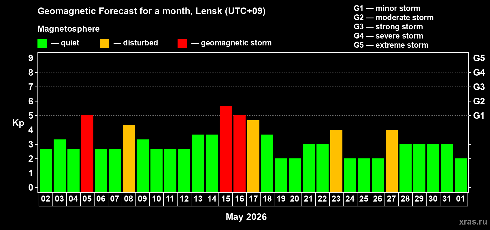 Forecast of the daily maximal value of geomagnetic index Kp for <b>1 month</b> (31 days) <b>from May 02, 2026 to Jun 01, 2026</b>