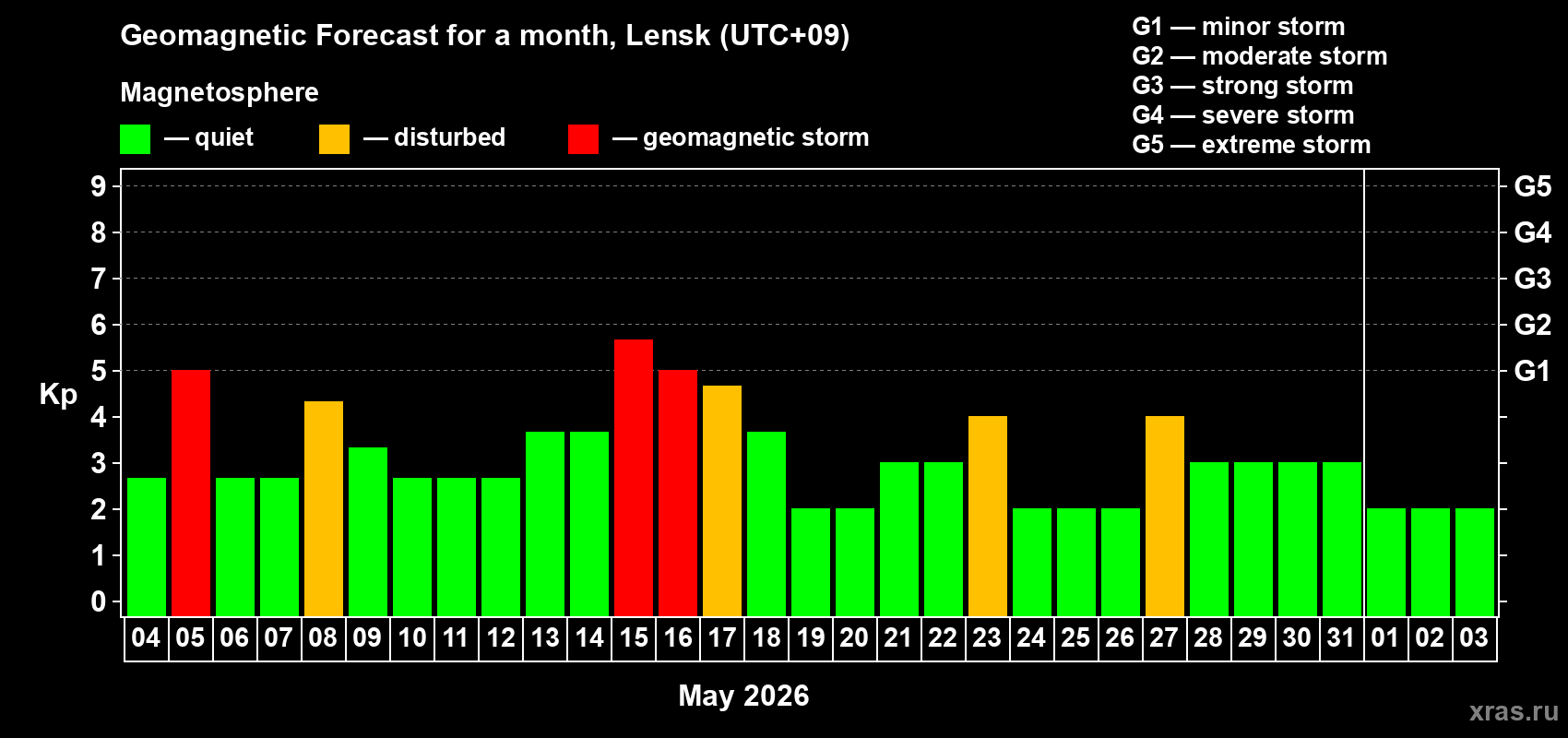 Forecast of the daily maximal value of geomagnetic index Kp for <b>1 month</b> (31 days) <b>from May 04, 2026 to Jun 03, 2026</b>