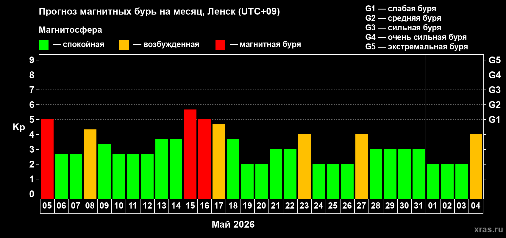 Прогноз максимального суточного геомагнитного индекса Kp на <b>1 месяц</b> (31 день) <b>с 05 мая по 04 июня 2026 г</b>