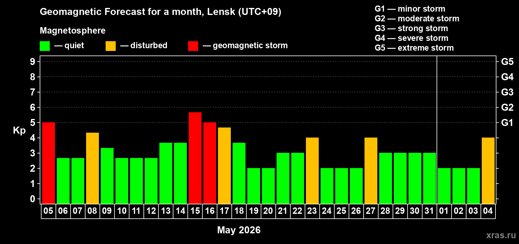 Forecast of the daily maximal value of geomagnetic index Kp for <b>1 month</b> (31 days) <b>from May 05, 2026 to Jun 04, 2026</b>