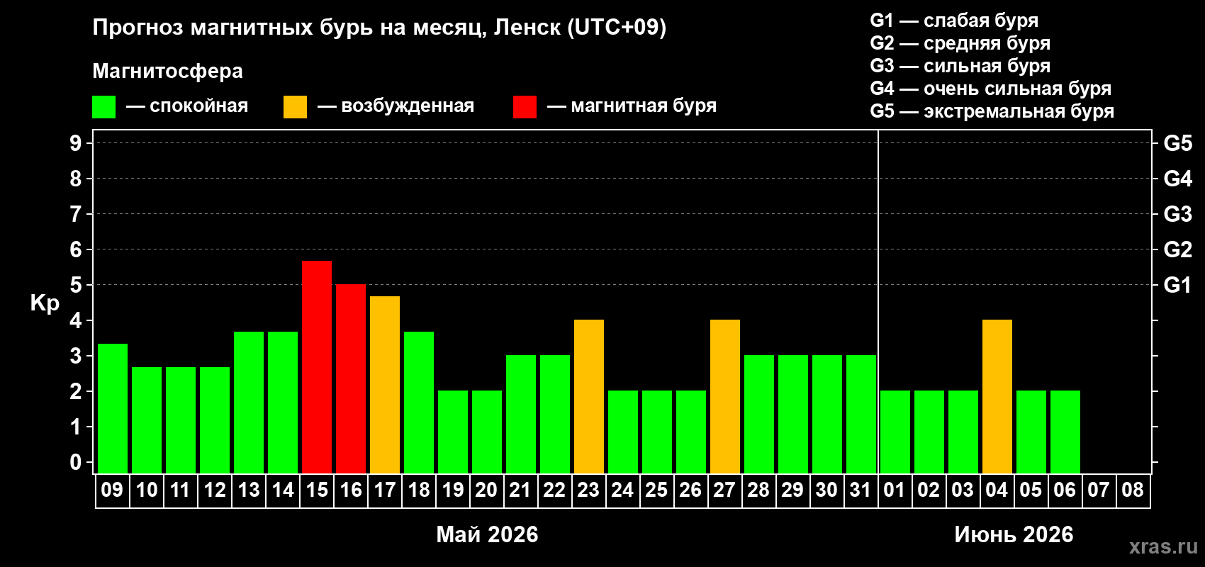 Прогноз максимального суточного геомагнитного индекса Kp на <b>1 месяц</b> (31 день) <b>с 09 мая по 08 июня 2026 г</b>
