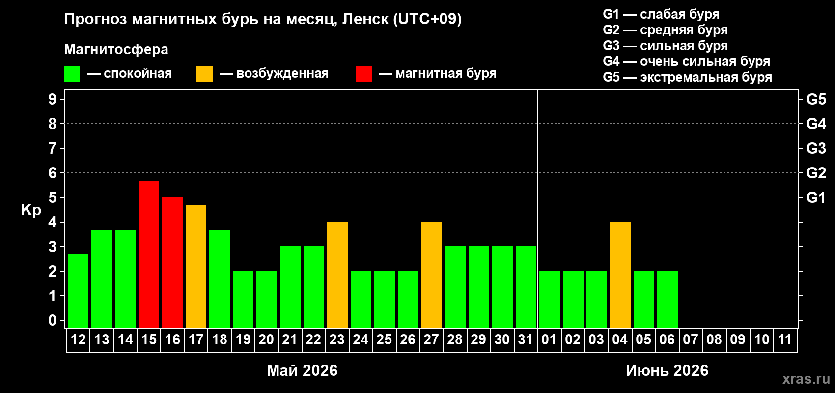 Прогноз максимального суточного геомагнитного индекса&nbsp;Kp на <b>1 месяц</b> (31 день) <b>с 12 мая по 11 июня 2026 г</b>