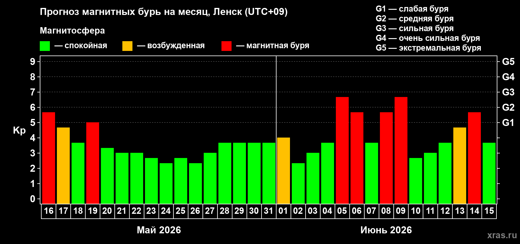 Прогноз максимального суточного геомагнитного индекса Kp на <b>1 месяц</b> (31 день) <b>с 16 мая по 15 июня 2026 г</b>