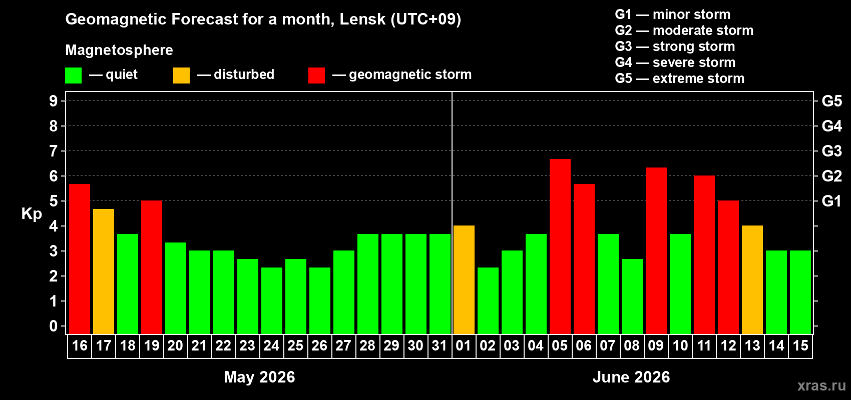 Forecast of the daily maximal value of geomagnetic index Kp for <b>1 month</b> (31 days) <b>from May 16, 2026 to Jun 15, 2026</b>