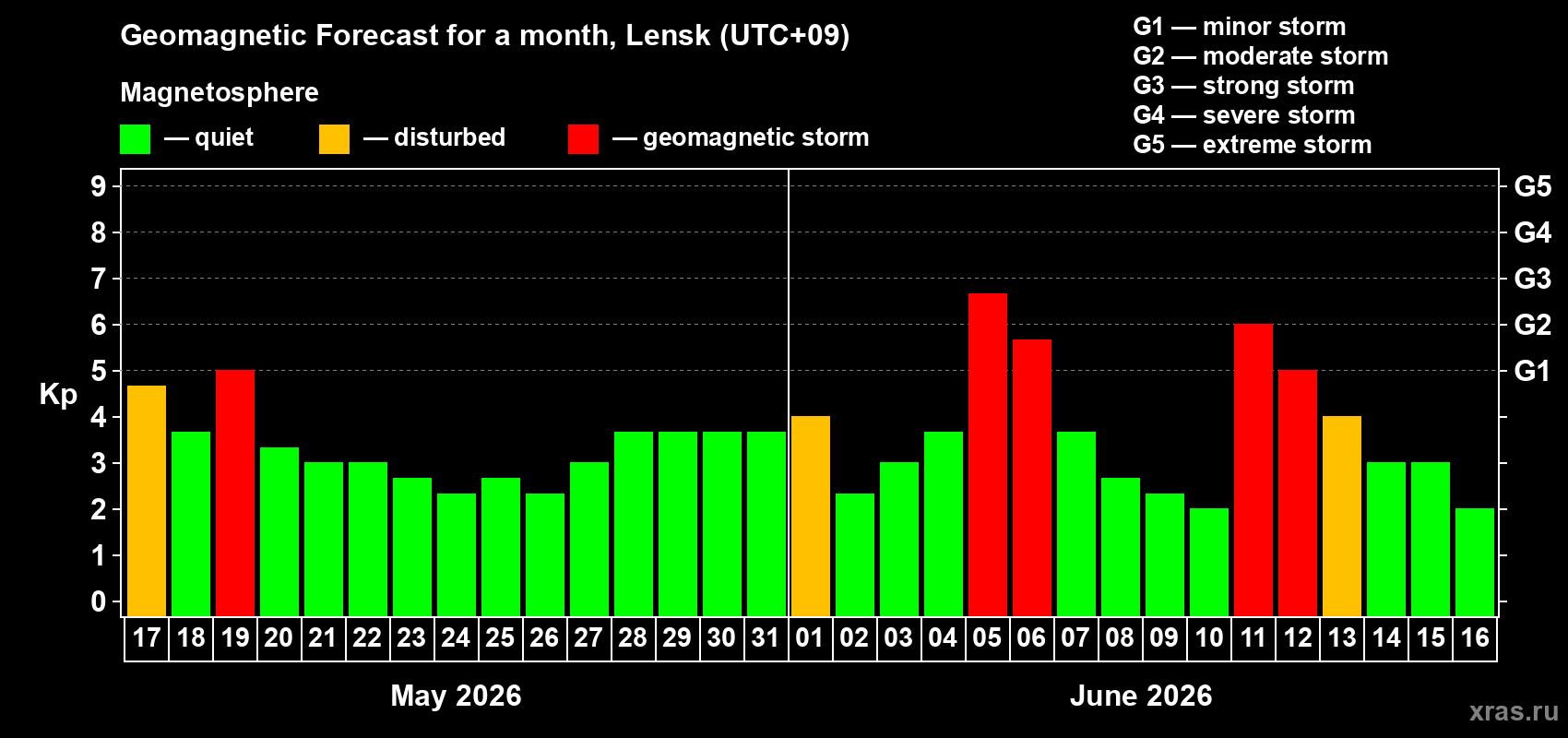 Forecast of the daily maximal value of geomagnetic index&nbsp;Kp for <b>1 month</b> (31 days) <b>from May 17, 2026 to Jun 16, 2026</b>