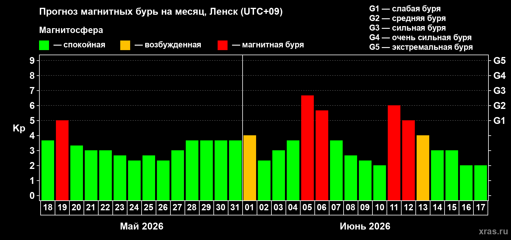 Прогноз максимального суточного геомагнитного индекса Kp на <b>1 месяц</b> (31 день) <b>с 18 мая по 17 июня 2026 г</b>