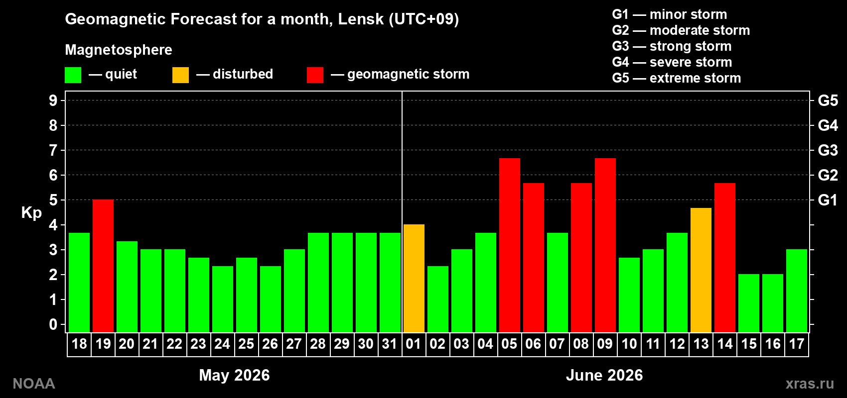 Forecast of the daily maximal value of geomagnetic index&nbsp;Kp for <b>1 month</b> (31 days) <b>from May 18, 2026 to Jun 17, 2026</b>