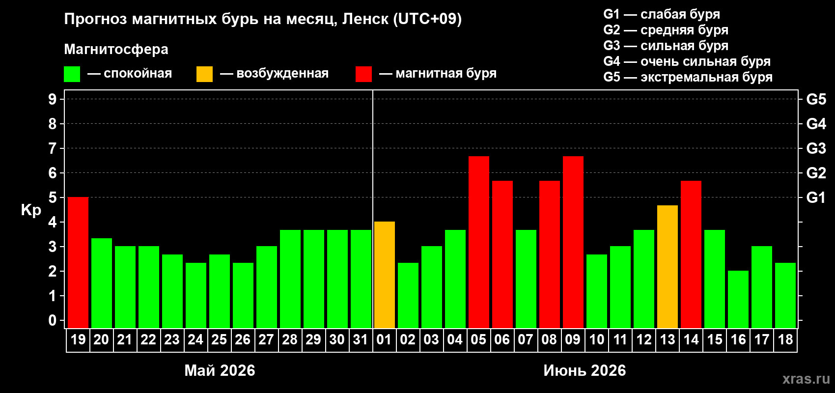 Прогноз максимального суточного геомагнитного индекса Kp на <b>1 месяц</b> (31 день) <b>с 19 мая по 18 июня 2026 г</b>
