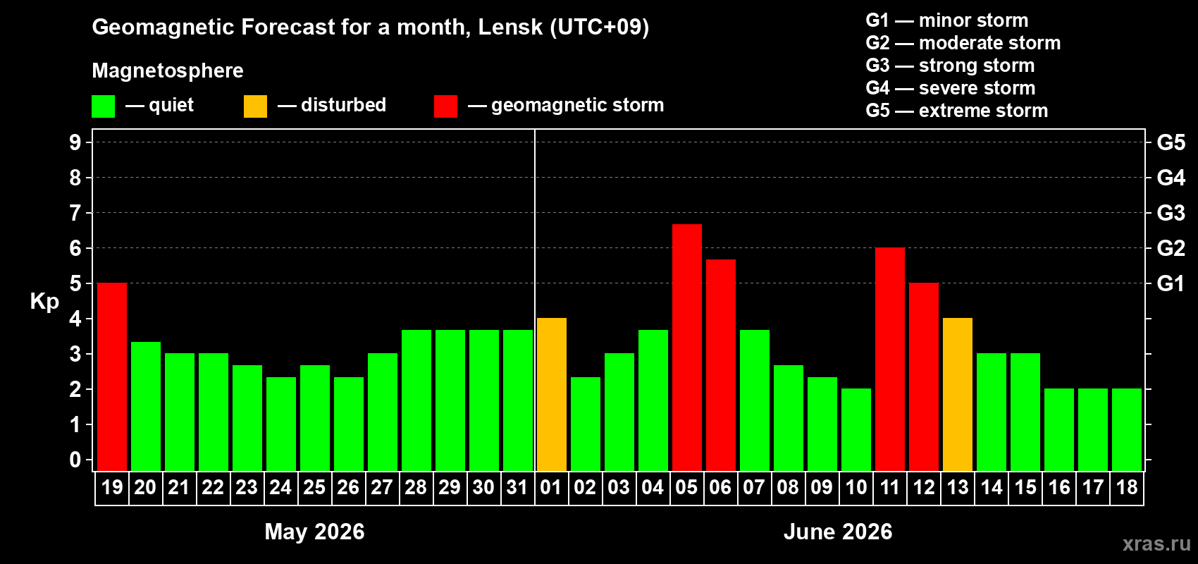 Forecast of the daily maximal value of geomagnetic index&nbsp;Kp for <b>1 month</b> (31 days) <b>from May 19, 2026 to Jun 18, 2026</b>