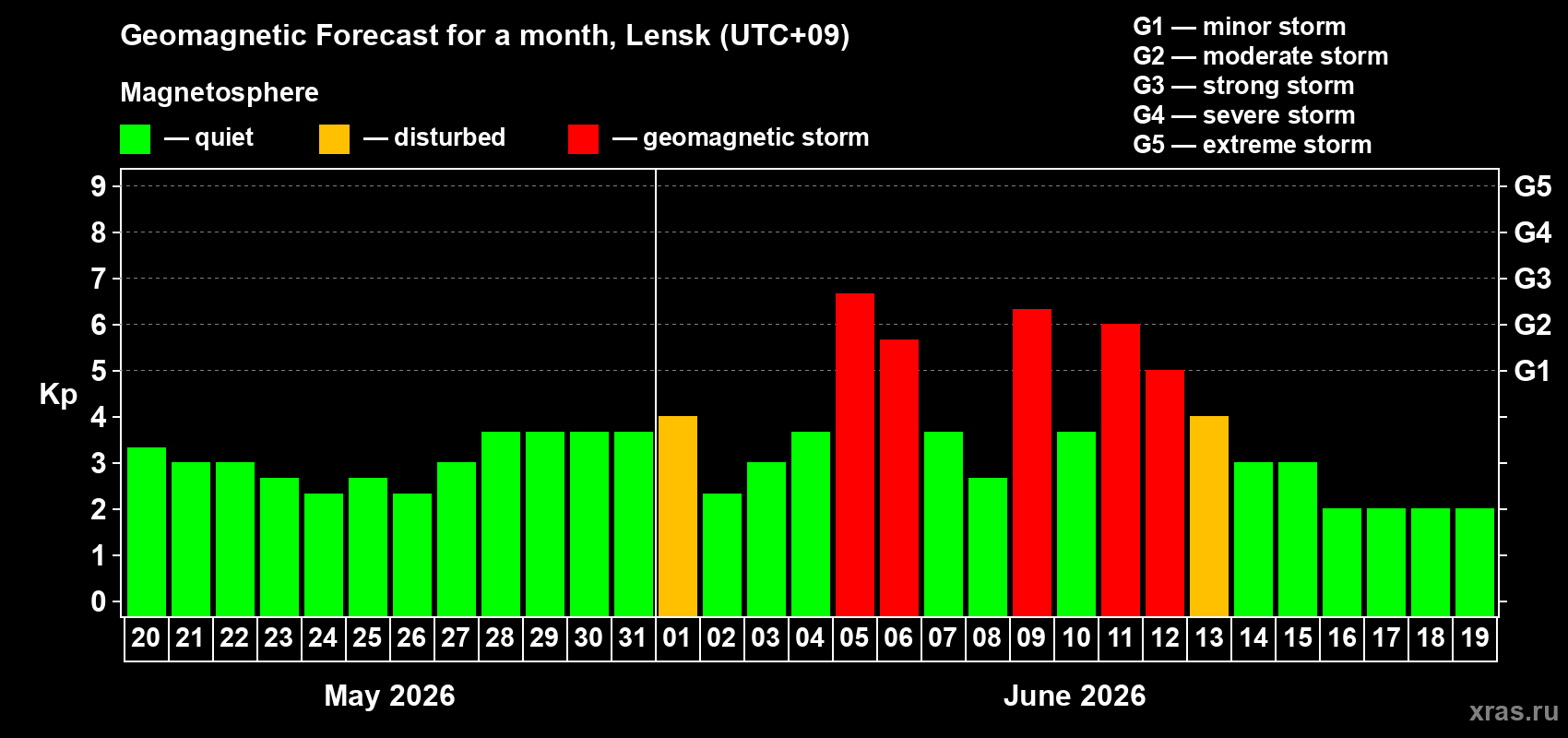 Forecast of the daily maximal value of geomagnetic index Kp for <b>1 month</b> (31 days) <b>from May 20, 2026 to Jun 19, 2026</b>