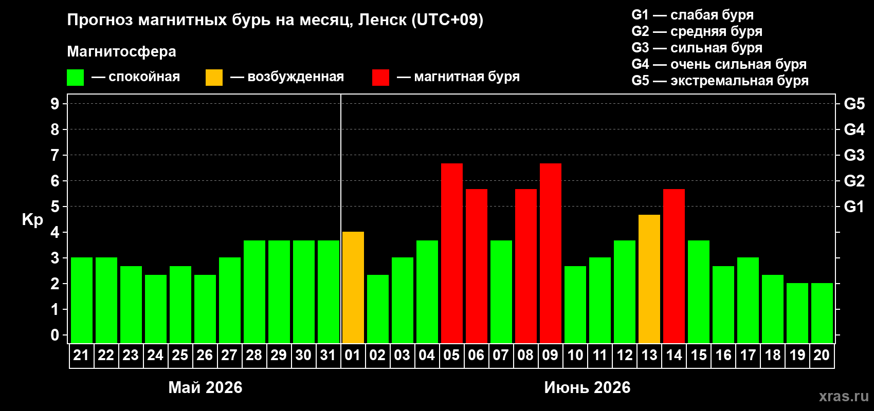 Прогноз максимального суточного геомагнитного индекса Kp на <b>1 месяц</b> (31 день) <b>с 21 мая по 20 июня 2026 г</b>