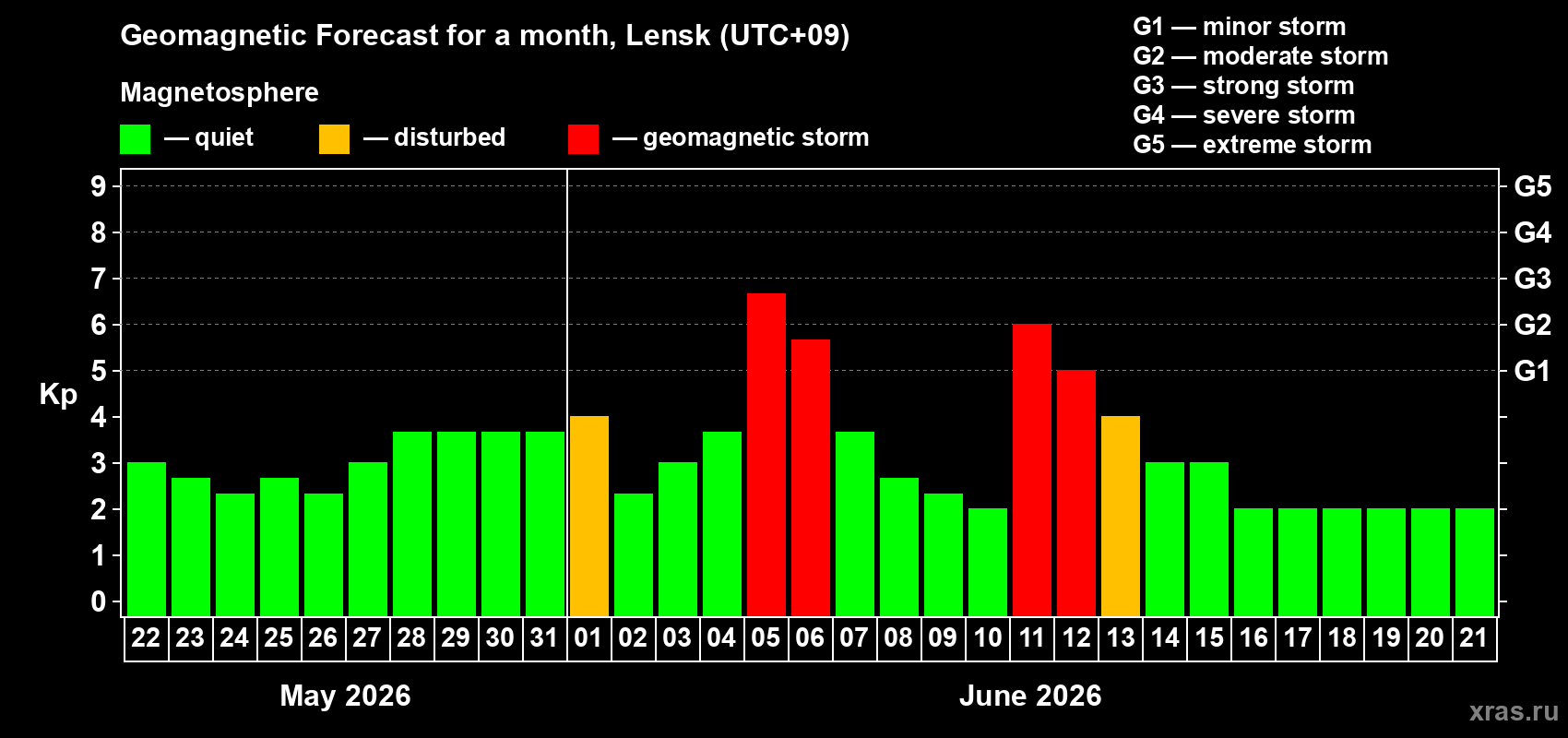 Forecast of the daily maximal value of geomagnetic index Kp for <b>1 month</b> (31 days) <b>from May 22, 2026 to Jun 21, 2026</b>