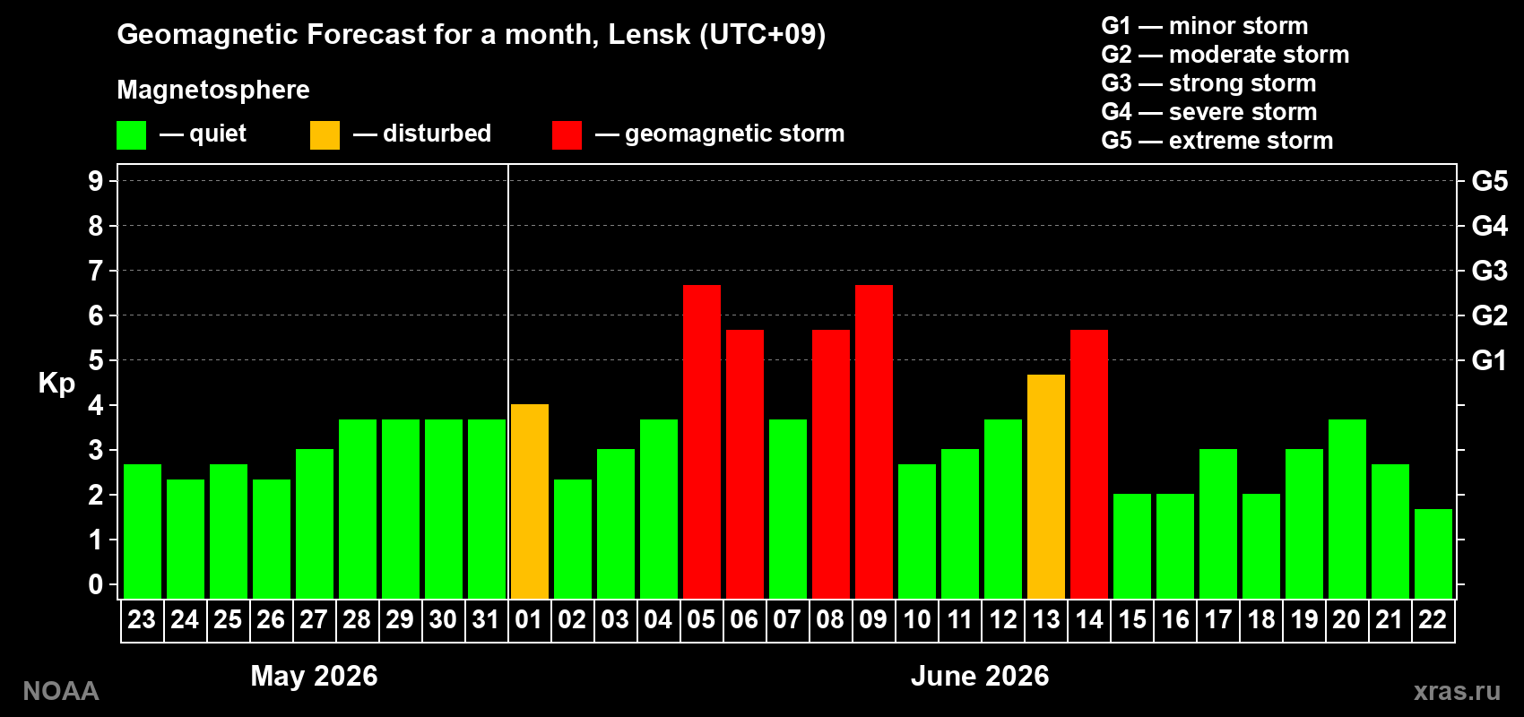 Forecast of the daily maximal value of geomagnetic index&nbsp;Kp for <b>1 month</b> (31 days) <b>from May 23, 2026 to Jun 22, 2026</b>