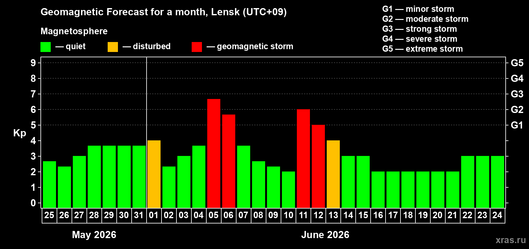 Forecast of the daily maximal value of geomagnetic index&nbsp;Kp for <b>1 month</b> (31 days) <b>from May 25, 2026 to Jun 24, 2026</b>