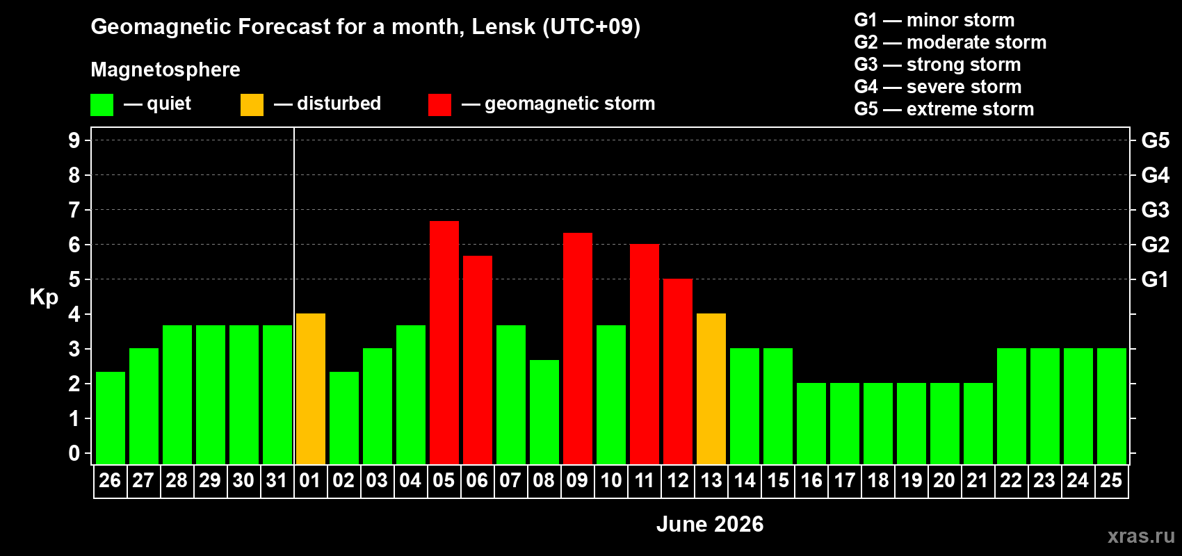 Forecast of the daily maximal value of geomagnetic index Kp for <b>1 month</b> (31 days) <b>from May 26, 2026 to Jun 25, 2026</b>