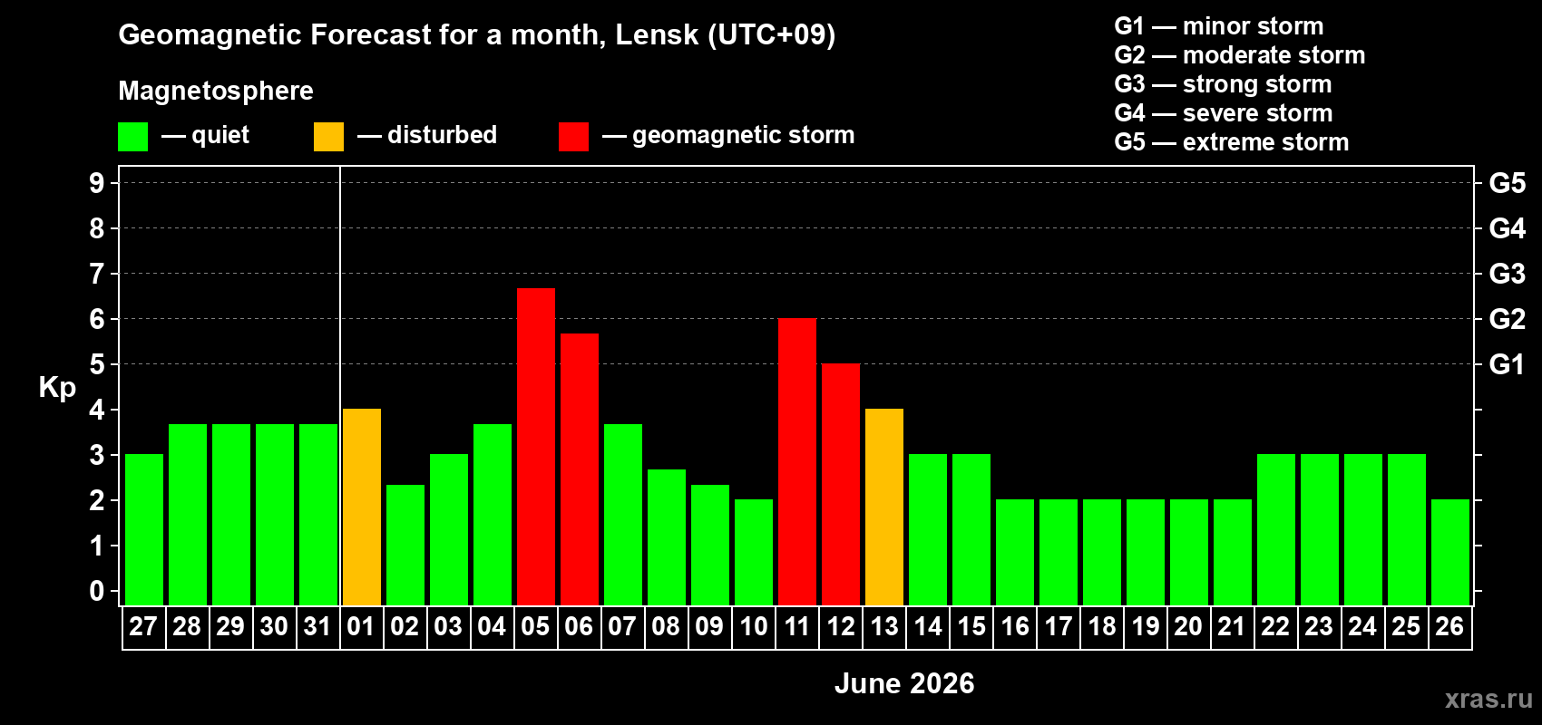 Forecast of the daily maximal value of geomagnetic index&nbsp;Kp for <b>1 month</b> (31 days) <b>from May 27, 2026 to Jun 26, 2026</b>