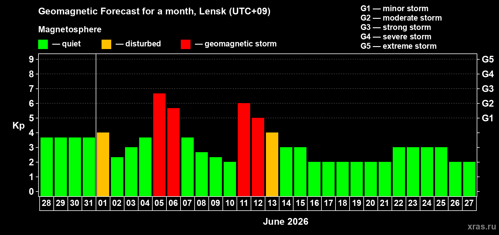 Forecast of the daily maximal value of geomagnetic index Kp for <b>1 month</b> (31 days) <b>from May 28, 2026 to Jun 27, 2026</b>