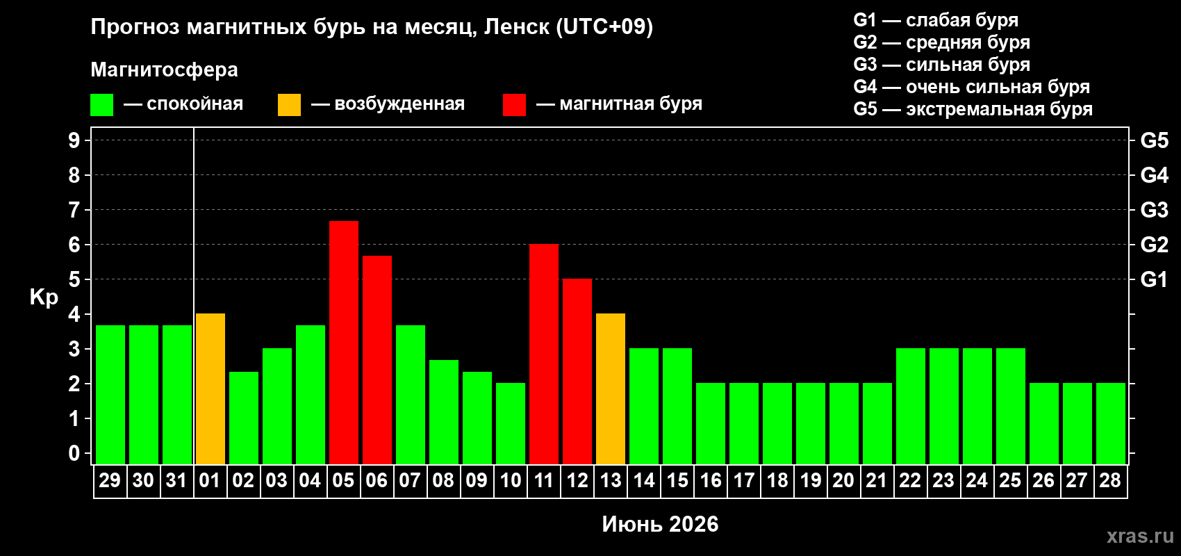 Прогноз максимального суточного геомагнитного индекса Kp на <b>1 месяц</b> (31 день) <b>с 29 мая по 28 июня 2026 г</b>
