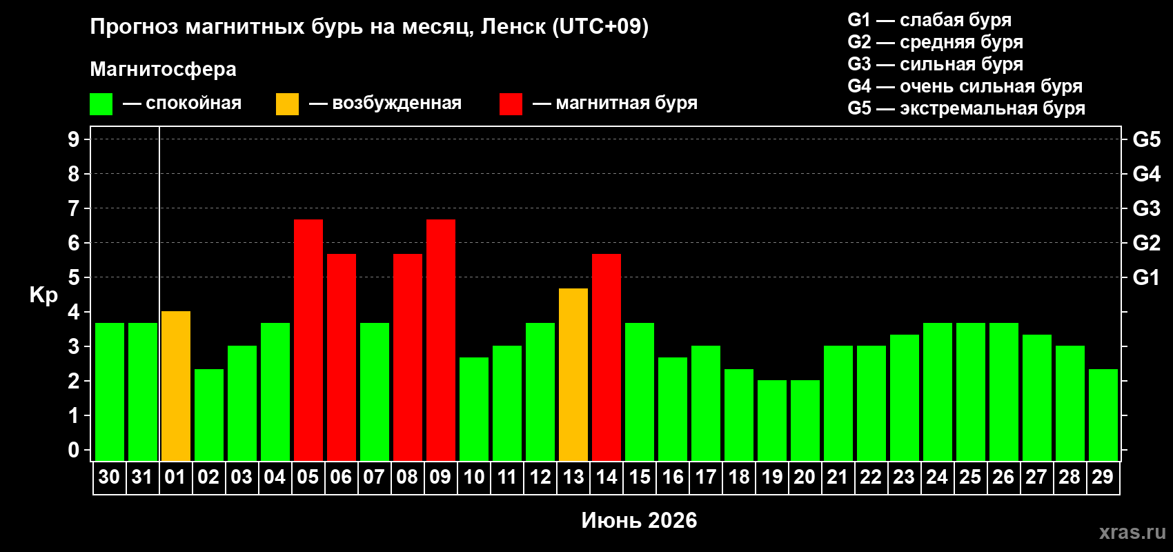 Прогноз максимального суточного геомагнитного индекса Kp на <b>1 месяц</b> (31 день) <b>с 30 мая по 29 июня 2026 г</b>