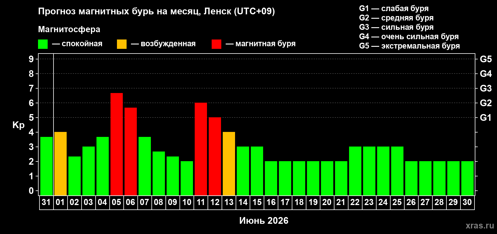 Прогноз максимального суточного геомагнитного индекса Kp на <b>1 месяц</b> (31 день) <b>с 31 мая по 30 июня 2026 г</b>