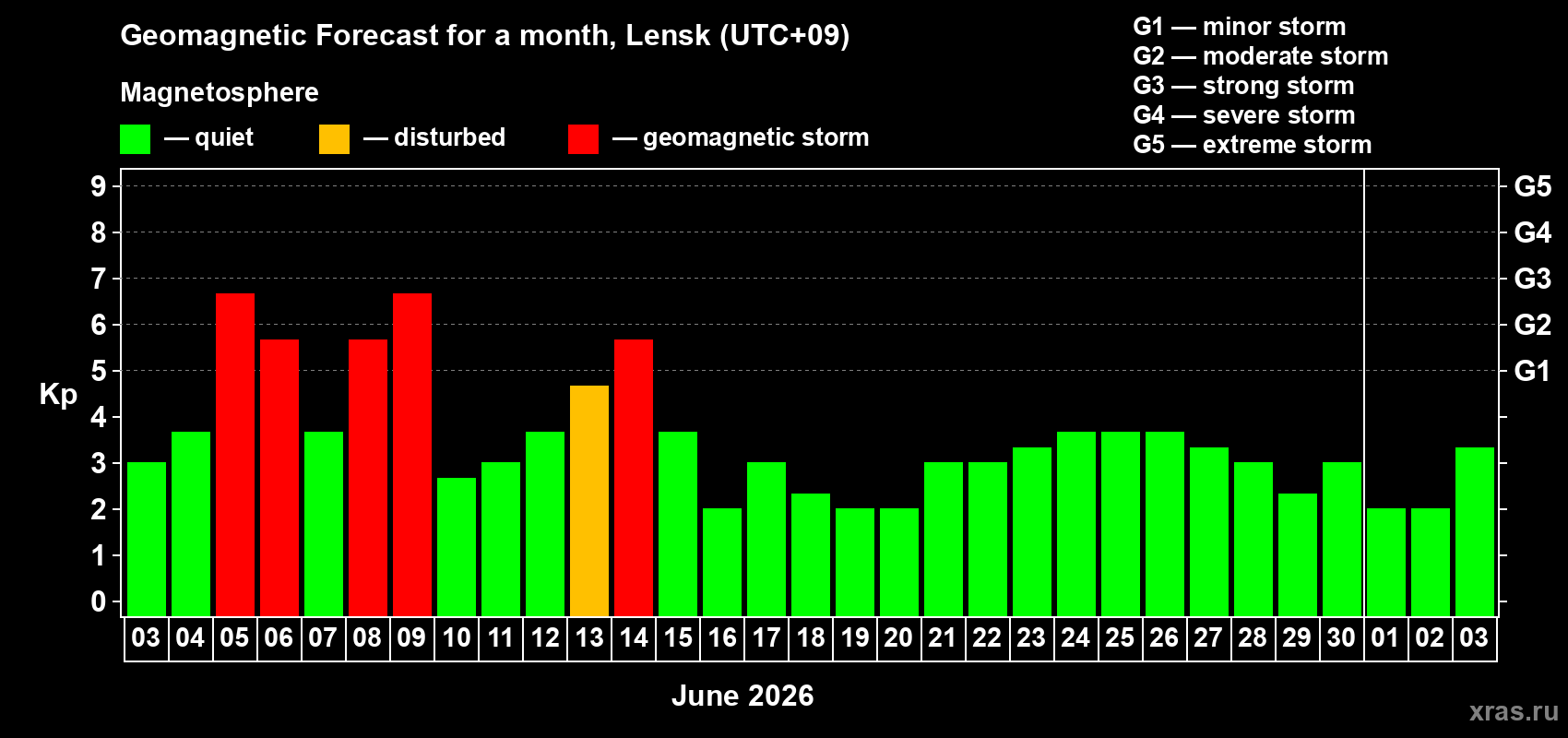 Forecast of the daily maximal value of geomagnetic index&nbsp;Kp for <b>1 month</b> (31 days) <b>from Jun 03, 2026 to Jul 03, 2026</b>