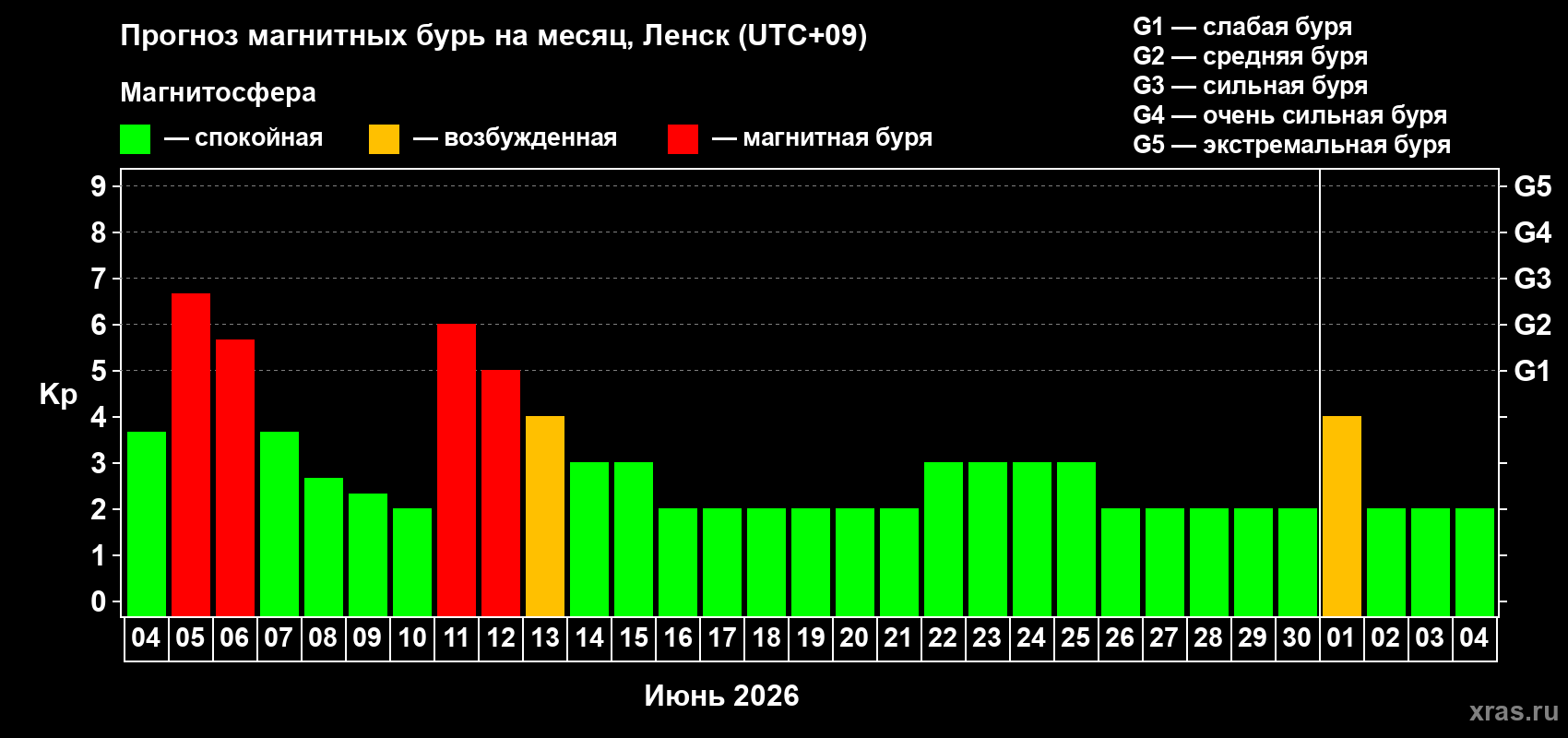 Прогноз максимального суточного геомагнитного индекса Kp на <b>1 месяц</b> (31 день) <b>с 04 июня по 04 июля 2026 г</b>