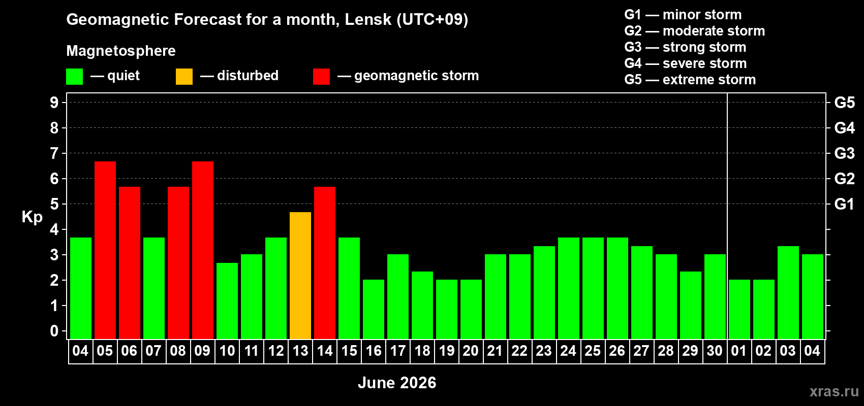 Forecast of the daily maximal value of geomagnetic index Kp for <b>1 month</b> (31 days) <b>from Jun 04, 2026 to Jul 04, 2026</b>