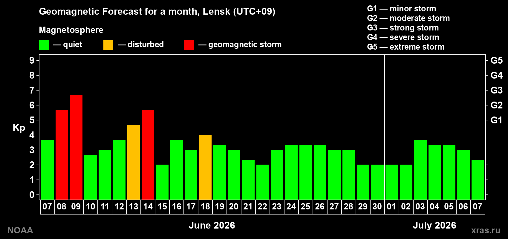 Forecast of the daily maximal value of geomagnetic index Kp for <b>1 month</b> (31 days) <b>from Jun 07, 2026 to Jul 07, 2026</b>