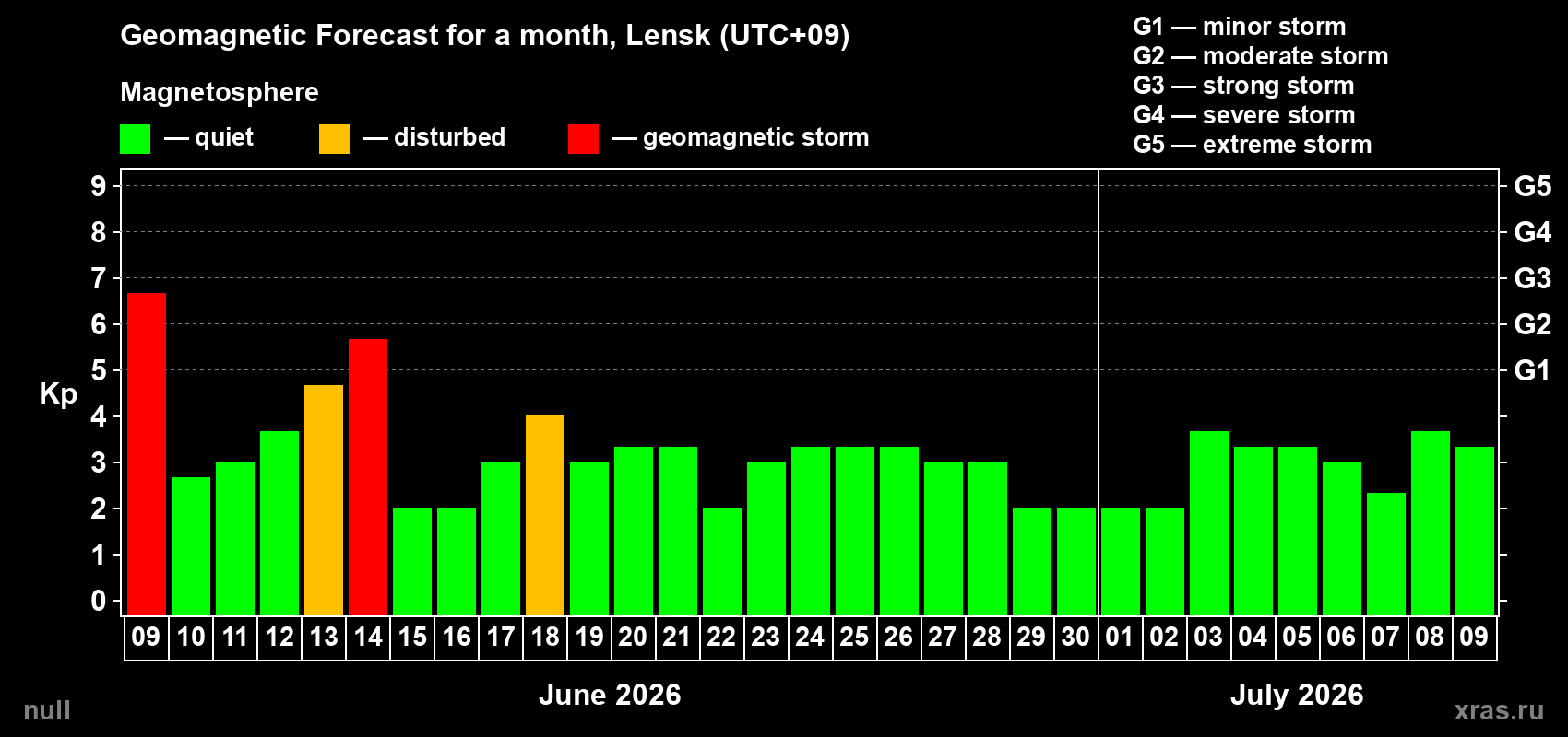 Forecast of the daily maximal value of geomagnetic index Kp for <b>1 month</b> (31 days) <b>from Jun 09, 2026 to Jul 09, 2026</b>