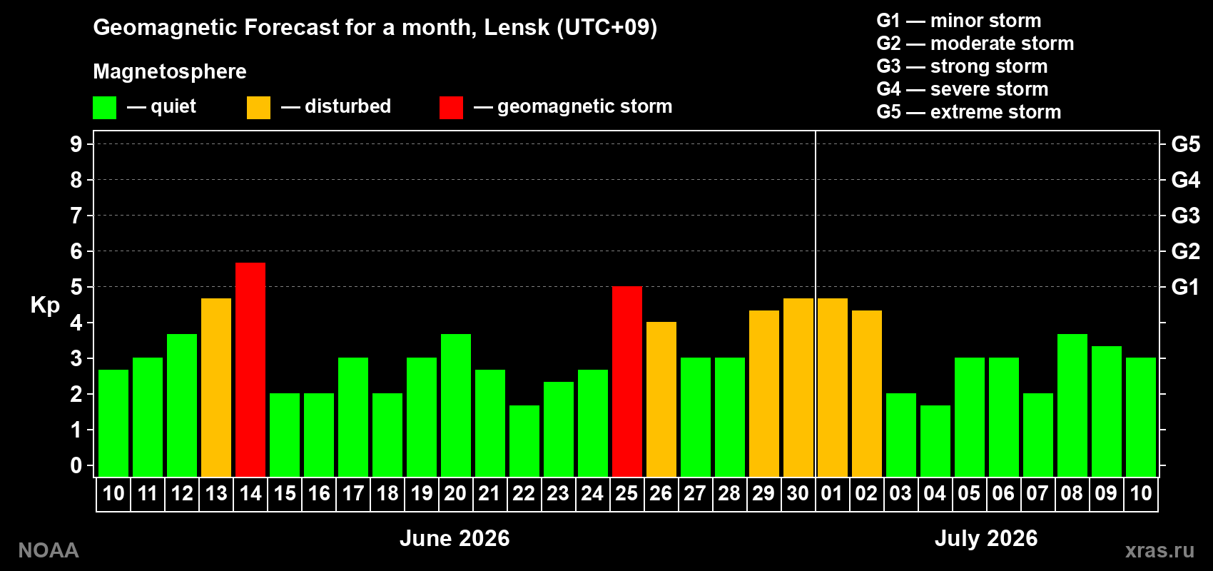 Forecast of the daily maximal value of geomagnetic index Kp for <b>1 month</b> (31 days) <b>from Jun 10, 2026 to Jul 10, 2026</b>