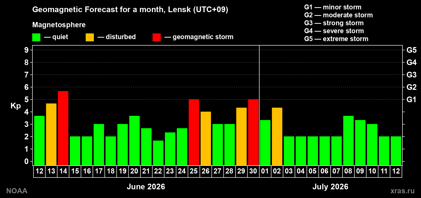 Forecast of the daily maximal value of geomagnetic index&nbsp;Kp for <b>1 month</b> (31 days) <b>from Jun 12, 2026 to Jul 12, 2026</b>