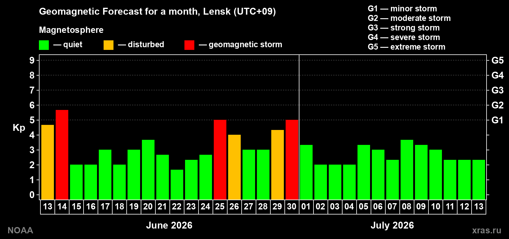 Forecast of the daily maximal value of geomagnetic index&nbsp;Kp for <b>1 month</b> (31 days) <b>from Jun 13, 2026 to Jul 13, 2026</b>