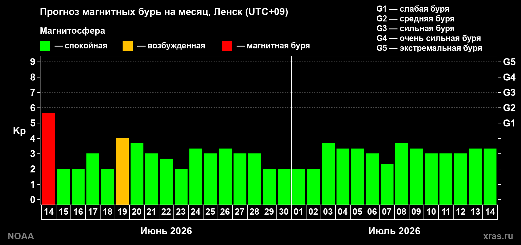 Прогноз максимального суточного геомагнитного индекса Kp на <b>1 месяц</b> (31 день) <b>с 14 июня по 14 июля 2026 г</b>