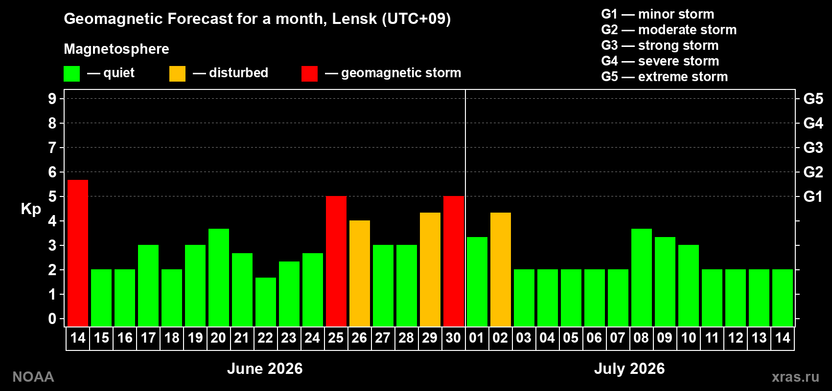 Forecast of the daily maximal value of geomagnetic index&nbsp;Kp for <b>1 month</b> (31 days) <b>from Jun 14, 2026 to Jul 14, 2026</b>