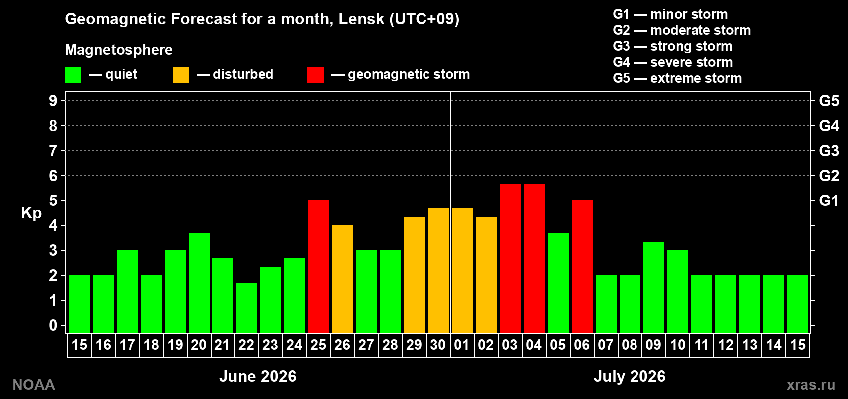Forecast of the daily maximal value of geomagnetic index Kp for <b>1 month</b> (31 days) <b>from Jun 15, 2026 to Jul 15, 2026</b>