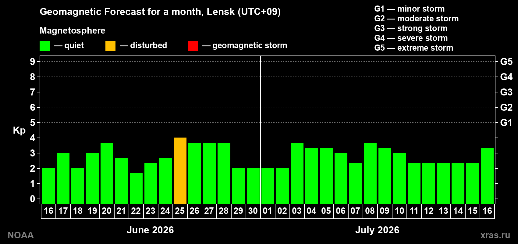 Forecast of the daily maximal value of geomagnetic index Kp for <b>1 month</b> (31 days) <b>from Jun 16, 2026 to Jul 16, 2026</b>