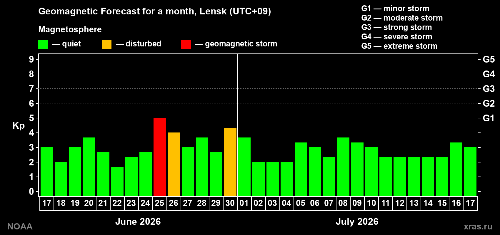 Forecast of the daily maximal value of geomagnetic index&nbsp;Kp for <b>1 month</b> (31 days) <b>from Jun 17, 2026 to Jul 17, 2026</b>