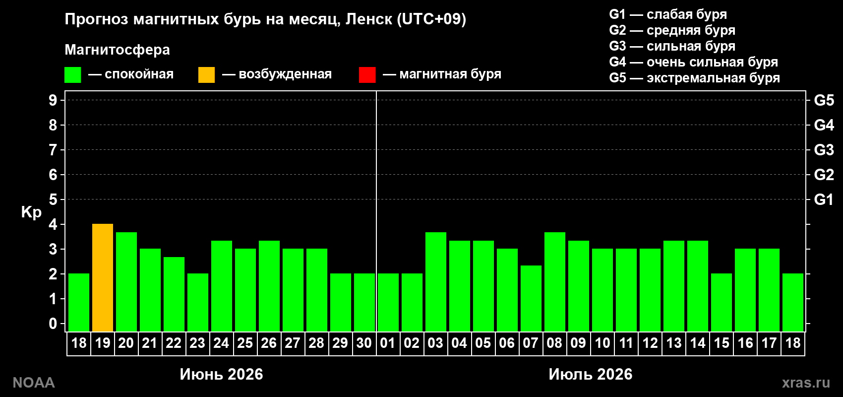 Прогноз максимального суточного геомагнитного индекса Kp на <b>1 месяц</b> (31 день) <b>с 18 июня по 18 июля 2026 г</b>