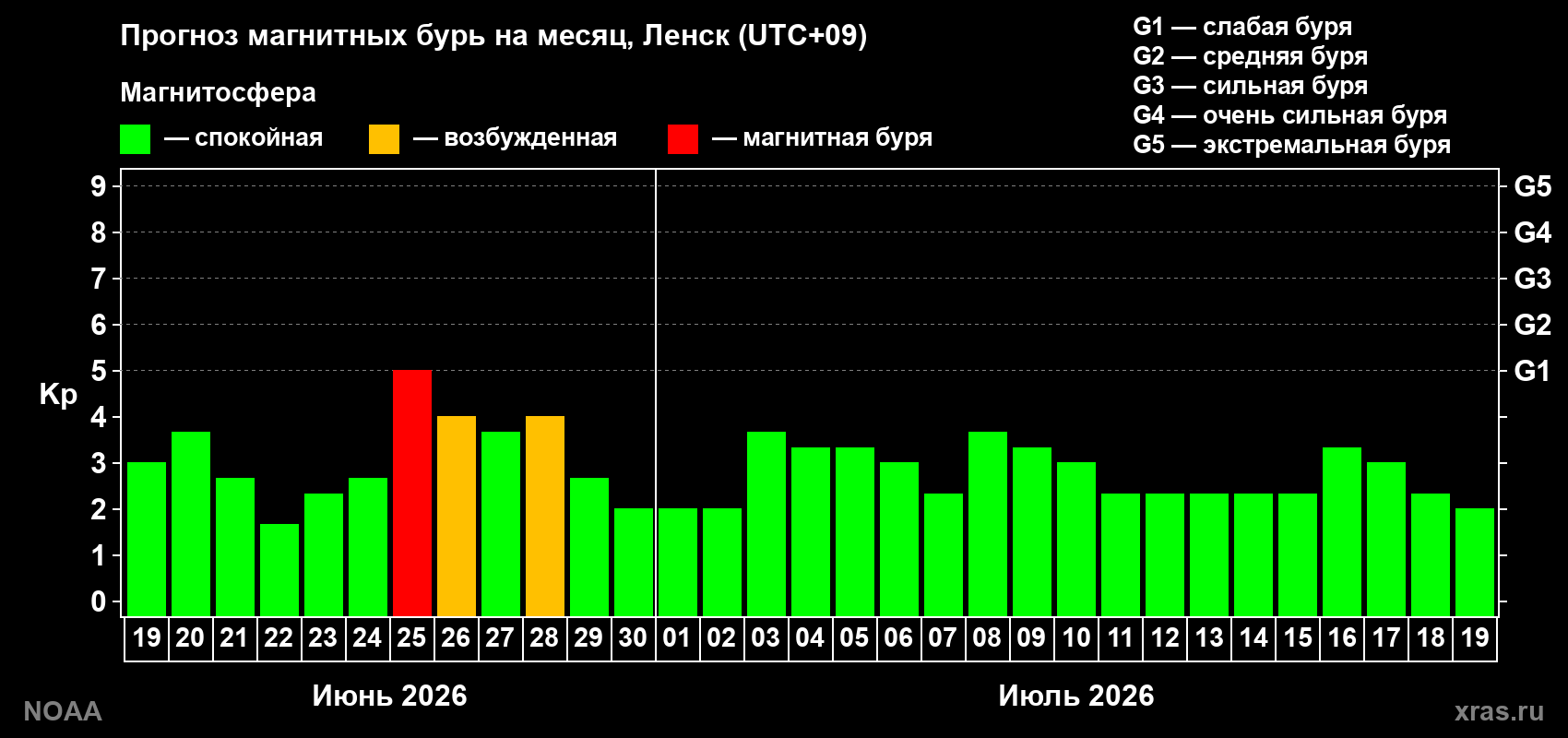 Прогноз максимального суточного геомагнитного индекса&nbsp;Kp на <b>1 месяц</b> (31 день) <b>с 19 июня по 19 июля 2026 г</b>