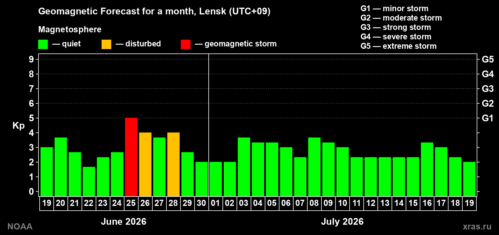 Forecast of the daily maximal value of geomagnetic index&nbsp;Kp for <b>1 month</b> (31 days) <b>from Jun 19, 2026 to Jul 19, 2026</b>