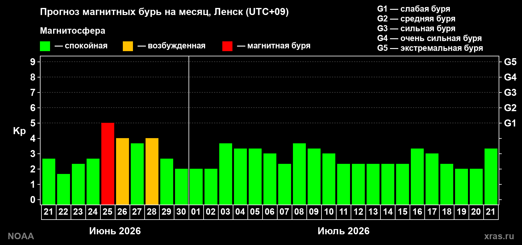 Прогноз максимального суточного геомагнитного индекса&nbsp;Kp на <b>1 месяц</b> (31 день) <b>с 21 июня по 21 июля 2026 г</b>