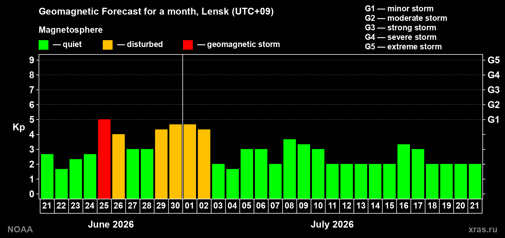 Forecast of the daily maximal value of geomagnetic index&nbsp;Kp for <b>1 month</b> (31 days) <b>from Jun 21, 2026 to Jul 21, 2026</b>