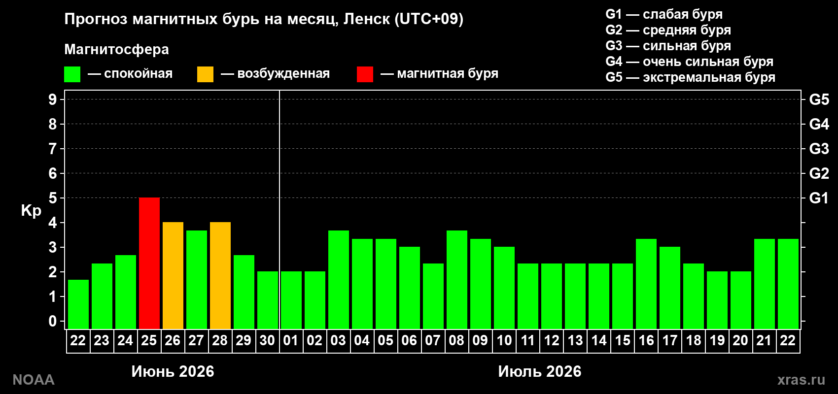 Прогноз максимального суточного геомагнитного индекса&nbsp;Kp на <b>1 месяц</b> (31 день) <b>с 22 июня по 22 июля 2026 г</b>