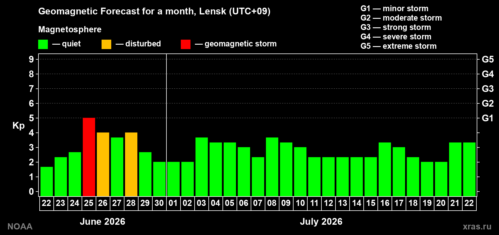 Forecast of the daily maximal value of geomagnetic index&nbsp;Kp for <b>1 month</b> (31 days) <b>from Jun 22, 2026 to Jul 22, 2026</b>