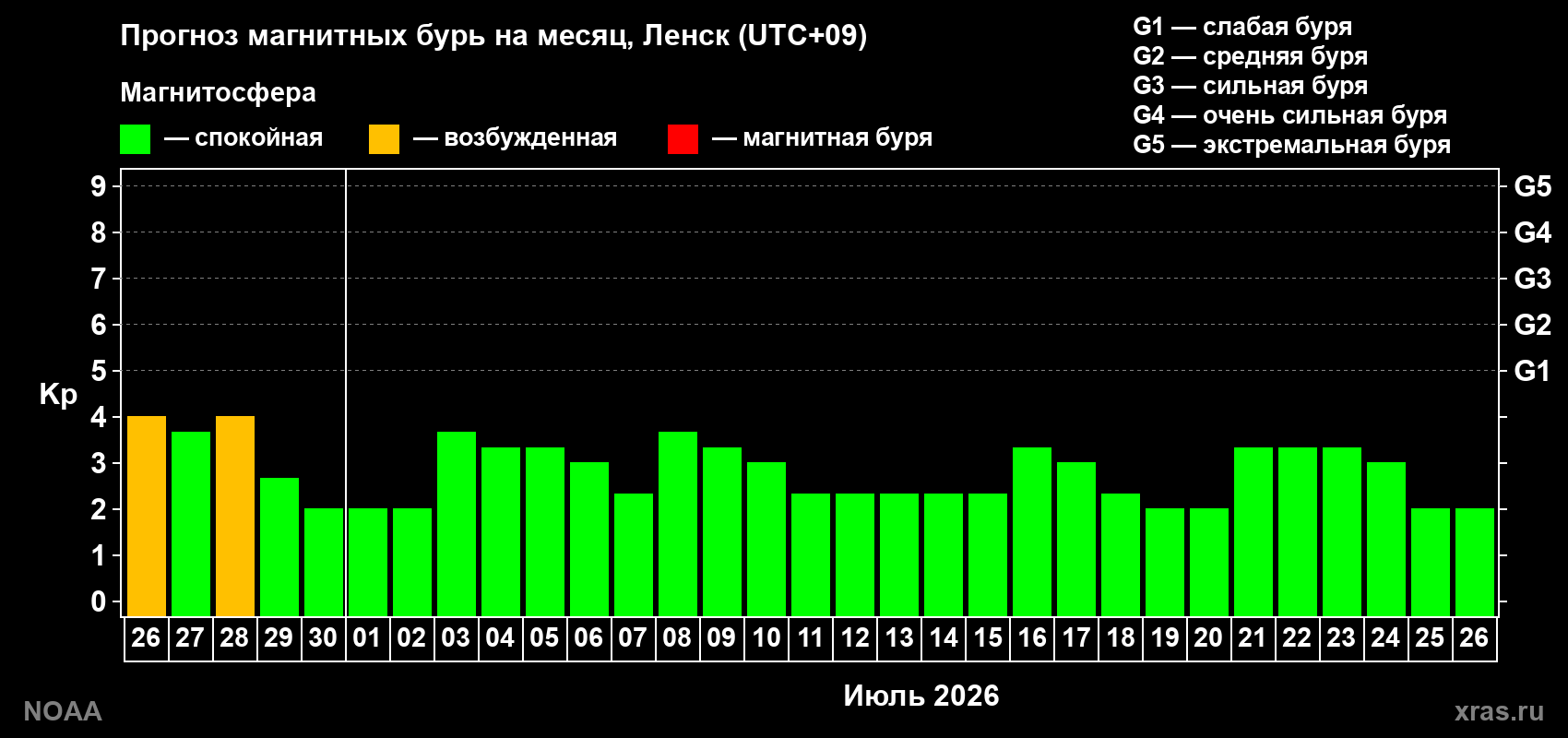 Прогноз максимального суточного геомагнитного индекса&nbsp;Kp на <b>1 месяц</b> (31 день) <b>с 26 июня по 26 июля 2026 г</b>